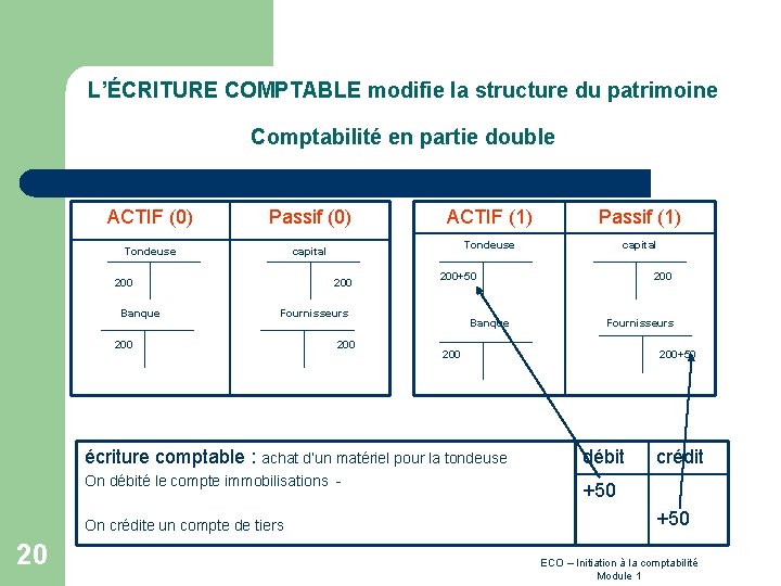 L’ÉCRITURE COMPTABLE modifie la structure du patrimoine Comptabilité en partie double ACTIF (0) Passif
