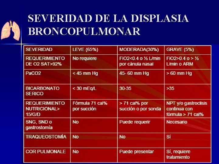 SEVERIDAD DE LA DISPLASIA BRONCOPULMONAR 