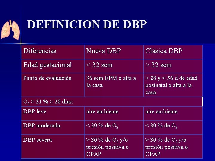 DEFINICION DE DBP Diferencias Nueva DBP Clásica DBP Edad gestacional < 32 sem >