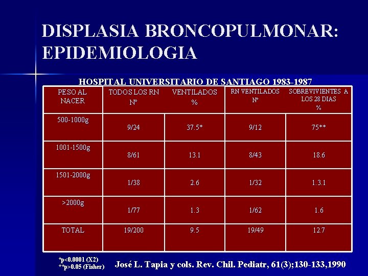 DISPLASIA BRONCOPULMONAR: EPIDEMIOLOGIA HOSPITAL UNIVERSITARIO DE SANTIAGO 1983 -1987 PESO AL NACER 500 -1000