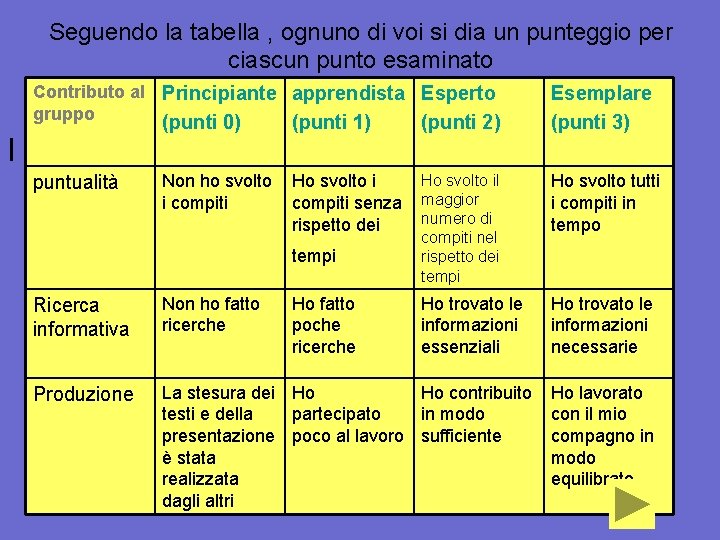 Seguendo la tabella , ognuno di voi si dia un punteggio per ciascun punto