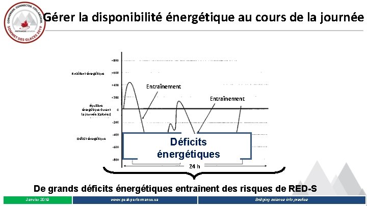 Gérer la disponibilité énergétique au cours de la journée Excédent énergétique Entraînement Équilibre énergétique
