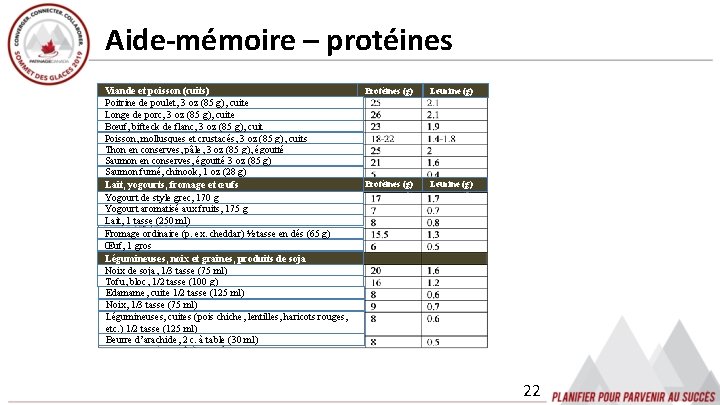 Aide-mémoire – protéines Viande et poisson (cuits) Poitrine de poulet, 3 oz (85 g),