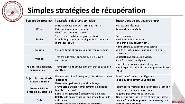 Simples stratégies de récupération Sources de protéines Suggestions de grosse collation Œufs Poulet Frittata