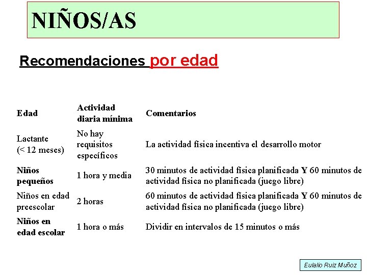 NIÑOS/AS Recomendaciones por edad Edad Actividad diaria mínima Comentarios Lactante (< 12 meses) No