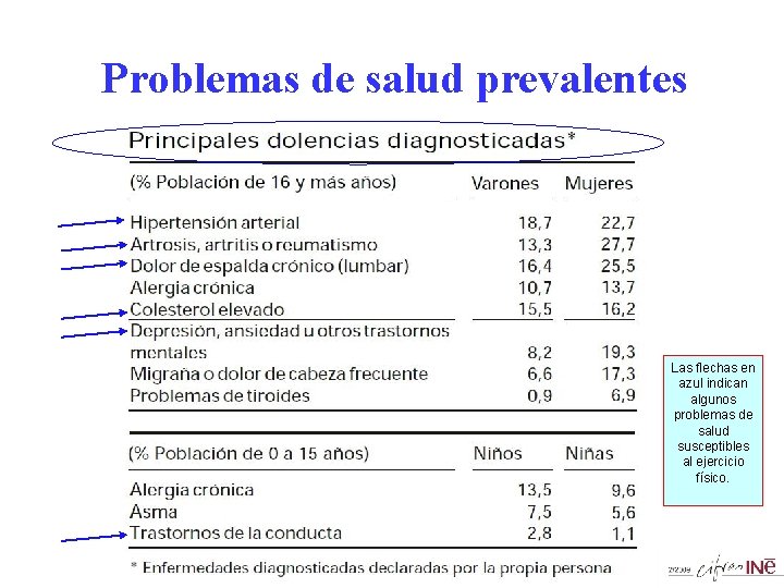 Problemas de salud prevalentes Las flechas en azul indican algunos problemas de salud susceptibles