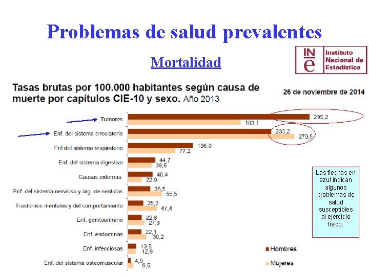 Problemas de salud prevalentes Mortalidad Las flechas en azul indican algunos problemas de salud