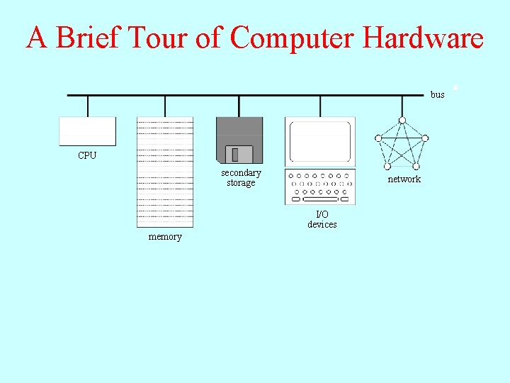 A Brief Tour of Computer Hardware bus CPU secondary storage network I/O devices memory