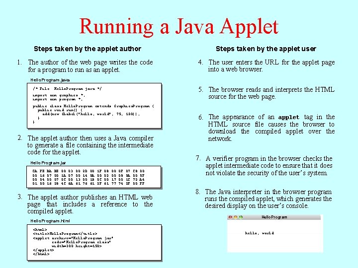 Running a Java Applet Steps taken by the applet author Steps taken by the