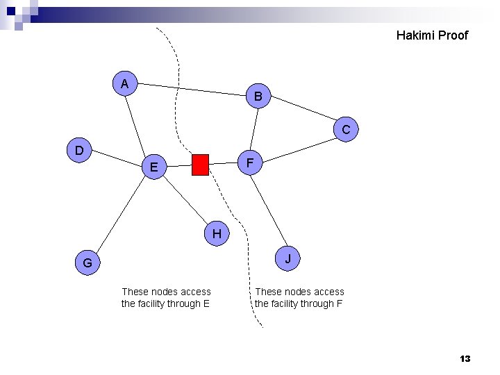Hakimi Proof A B C D F E H J G These nodes access