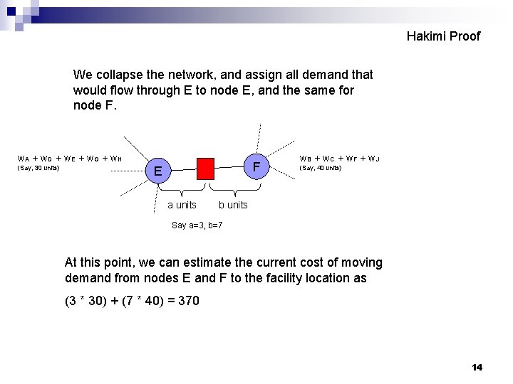 Hakimi Proof We collapse the network, and assign all demand that would flow through