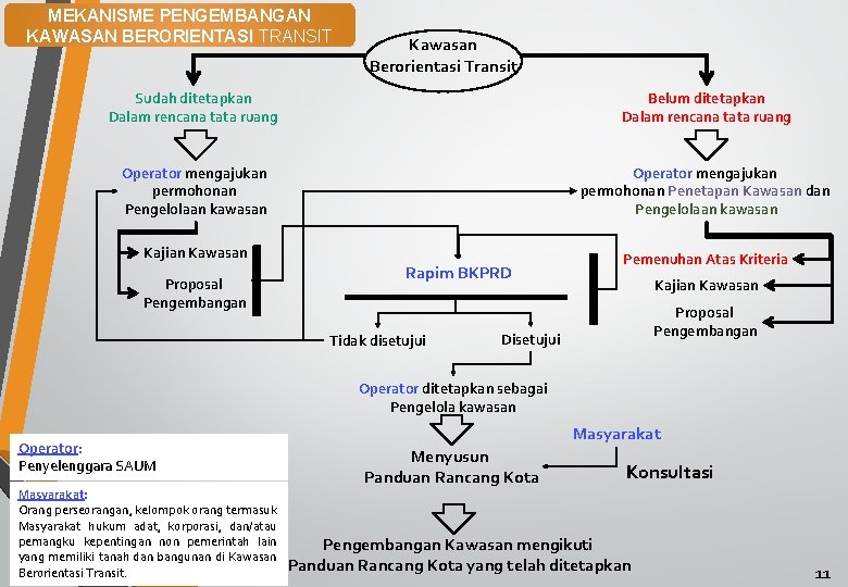MEKANISME PENGEMBANGAN KAWASAN BERORIENTASI TRANSIT Kawasan Berorientasi Transit Sudah ditetapkan Dalam rencana tata ruang
