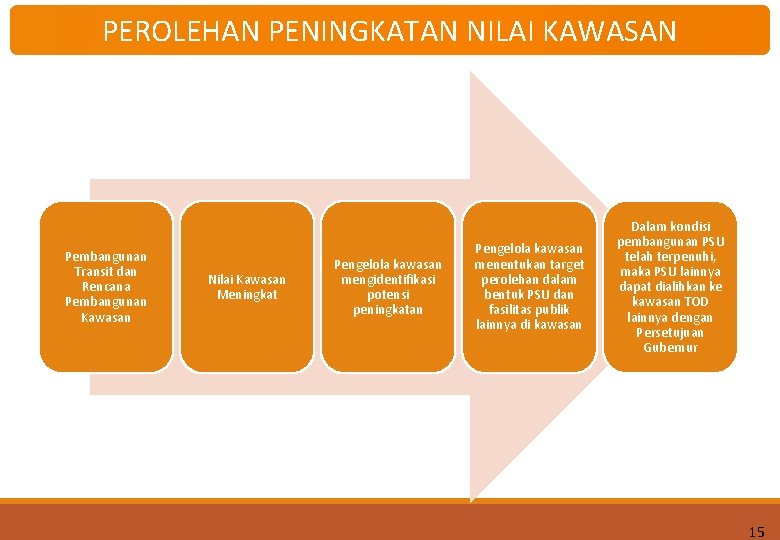 PEROLEHAN PENINGKATAN NILAI KAWASAN Pembangunan Transit dan Rencana Pembangunan Kawasan Nilai Kawasan Meningkat Pengelola