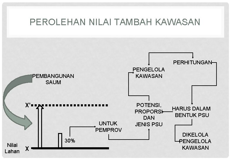 PEROLEHAN NILAI TAMBAH KAWASAN PERHITUNGAN PENGELOLA KAWASAN PEMBANGUNAN SAUM X’ UNTUK PEMPROV Nilai Lahan
