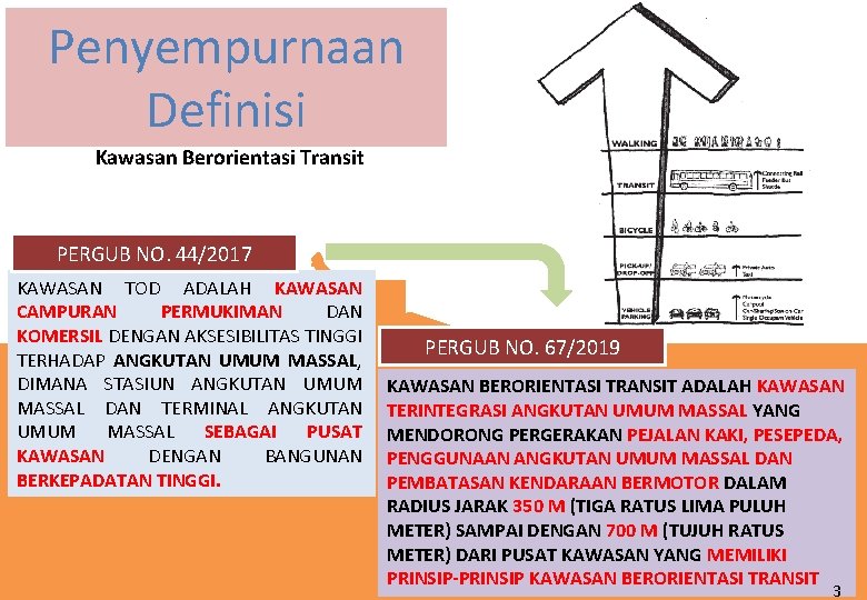 Penyempurnaan Definisi Kawasan Berorientasi Transit PERGUB NO. 44/2017 KAWASAN TOD ADALAH KAWASAN CAMPURAN PERMUKIMAN