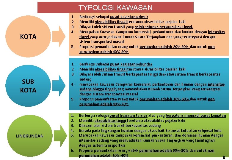 TYPOLOGI KAWASAN KOTA 1. 2. 3. 4. 5. 1. 2. 3. SUB KOTA 4.