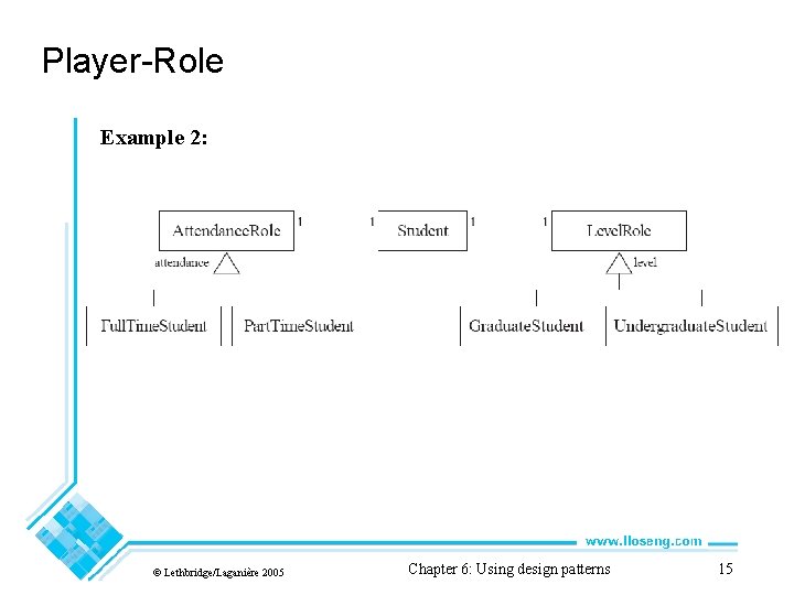 Player-Role Example 2: © Lethbridge/Laganière 2005 Chapter 6: Using design patterns 15 