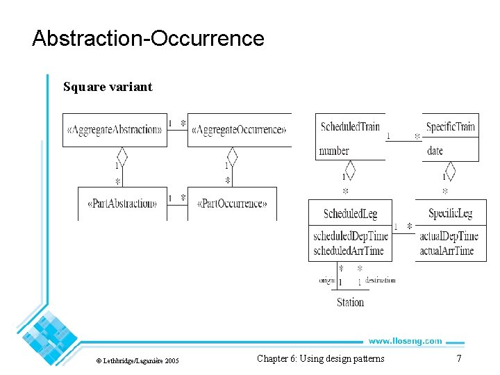 Abstraction-Occurrence Square variant © Lethbridge/Laganière 2005 Chapter 6: Using design patterns 7 