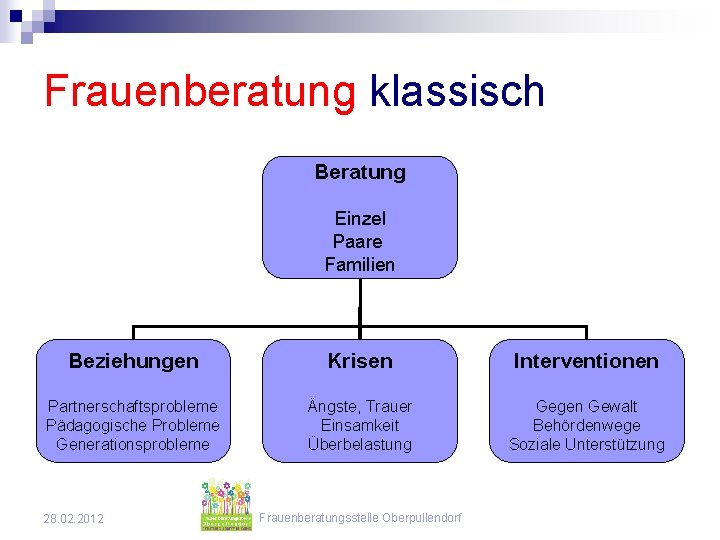 Frauenberatung klassisch Beratung Einzel Paare Familien Beziehungen Krisen Interventionen Partnerschaftsprobleme Pädagogische Probleme Generationsprobleme Ängste,