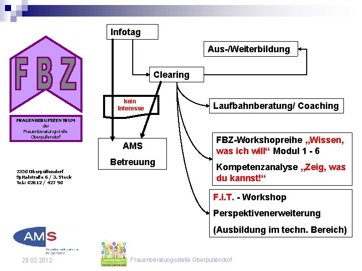 Infotag Aus-/Weiterbildung Clearing kein Interesse FRAUENBERUFSZENTRUM der Frauenberatungsstelle Oberpullendorf AMS Betreuung 7350 Oberpullendorf Spitalstraße