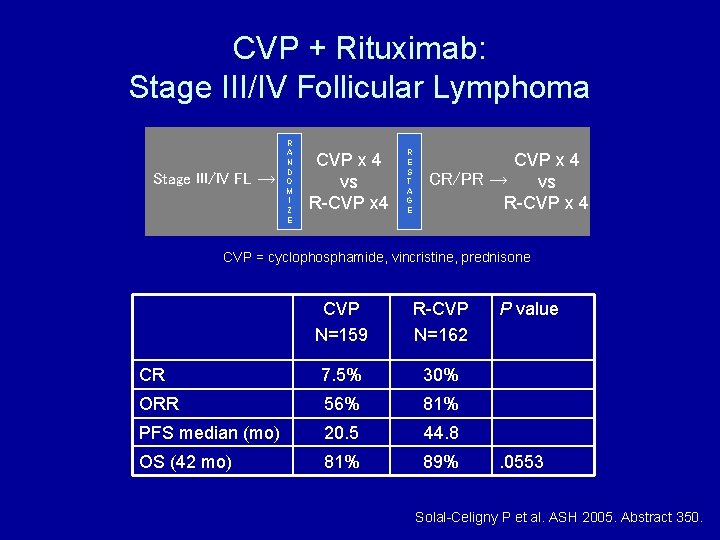 CVP + Rituximab: Stage III/IV Follicular Lymphoma Stage III/IV FL → R A N