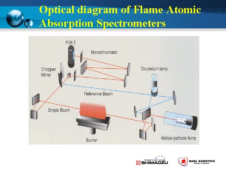Optical diagram of Flame Atomic Absorption Spectrometers 