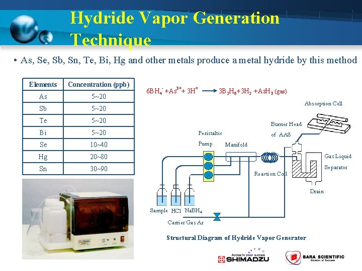 Hydride Vapor Generation Technique • As, Se, Sb, Sn, Te, Bi, Hg and other