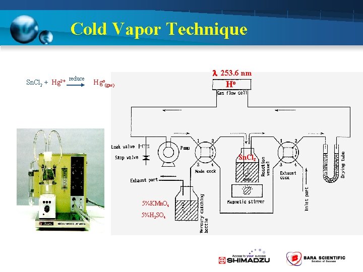 Cold Vapor Technique Sn. Cl 2 + Hg 253. 6 nm reduce 2+ Hgo(gas)