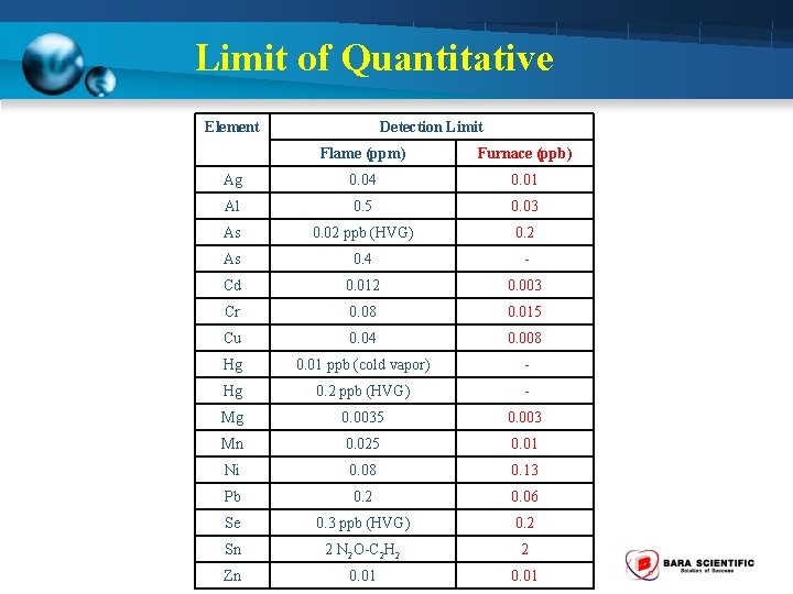 Limit of Quantitative Element Detection Limit Flame (ppm) Furnace (ppb) Ag 0. 04 0.