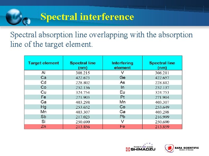 Spectral interference Spectral absorption line overlapping with the absorption line of the target element.