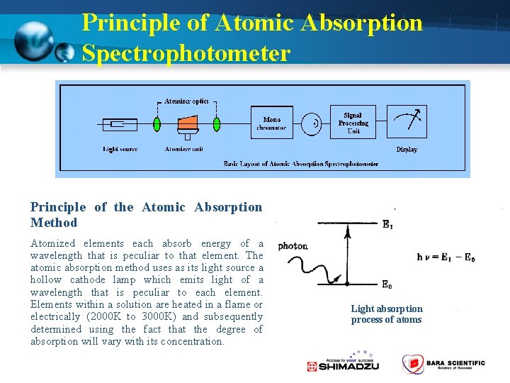 Principle of Atomic Absorption Spectrophotometer Principle of the Atomic Absorption Method Atomized elements each