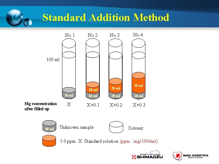 Standard Addition Method No. 1 No. 4 No. 2 No. 3 10 ml 20