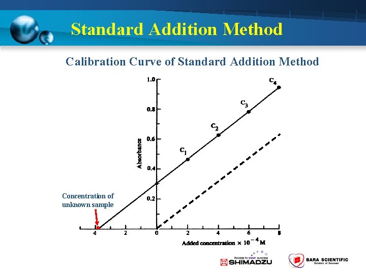 Standard Addition Method Calibration Curve of Standard Addition Method Concentration of unknown sample 