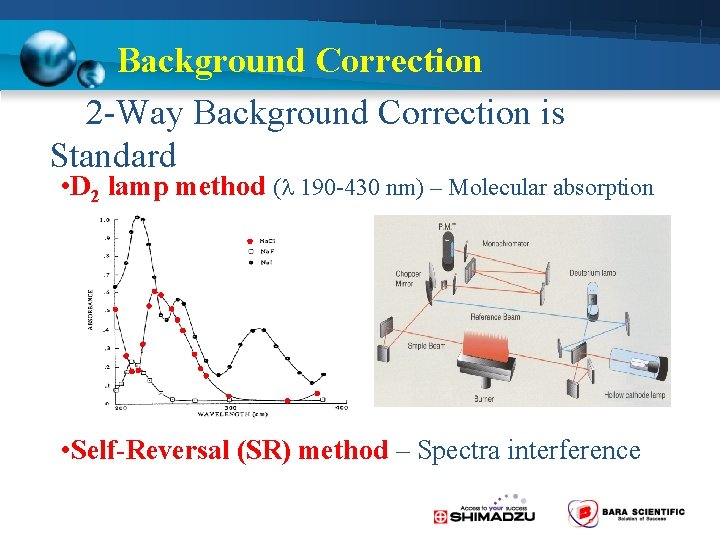 Background Correction 　　2 -Way Background Correction is Standard • D 2 lamp method (