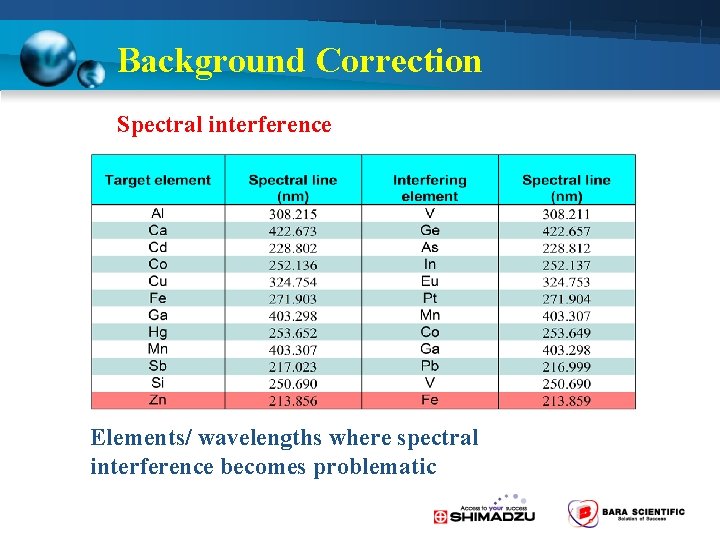 Background Correction Spectral interference Elements/ wavelengths where spectral interference becomes problematic 