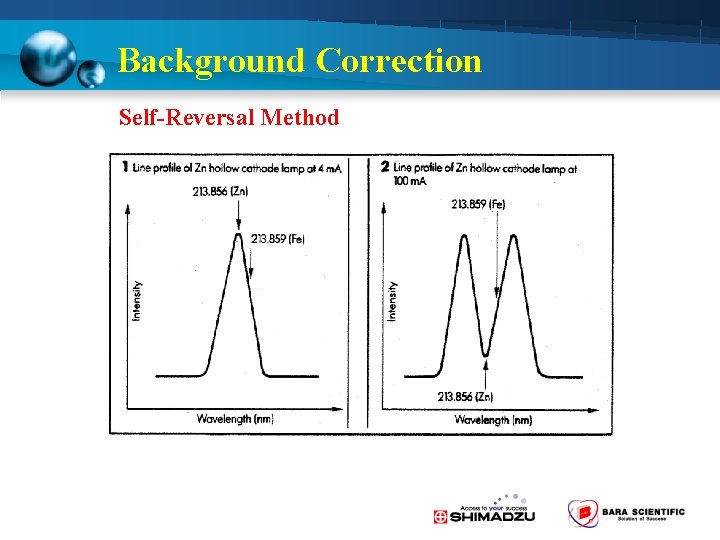 Background Correction Self-Reversal Method 
