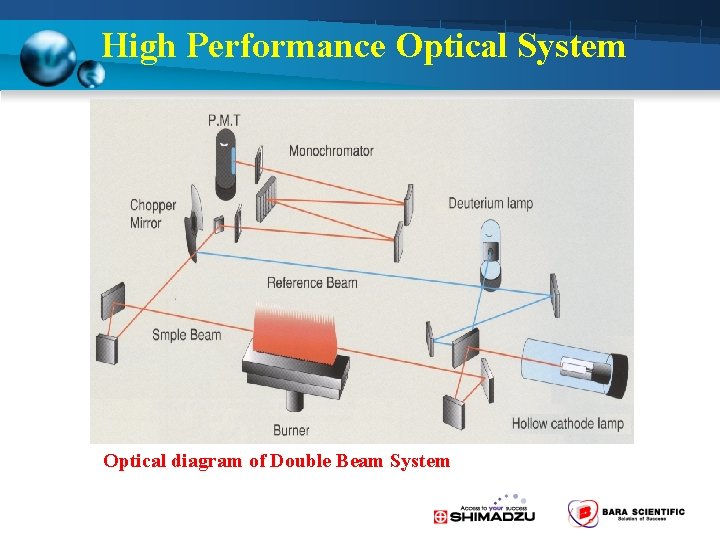 High Performance Optical System Optical diagram of Double Beam System 