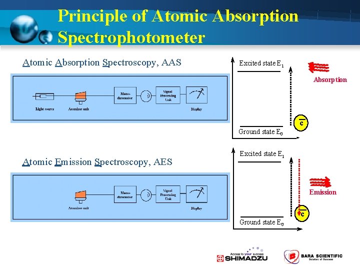 Principle of Atomic Absorption Spectrophotometer Atomic Absorption Spectroscopy, AAS Excited state E 1 Absorption