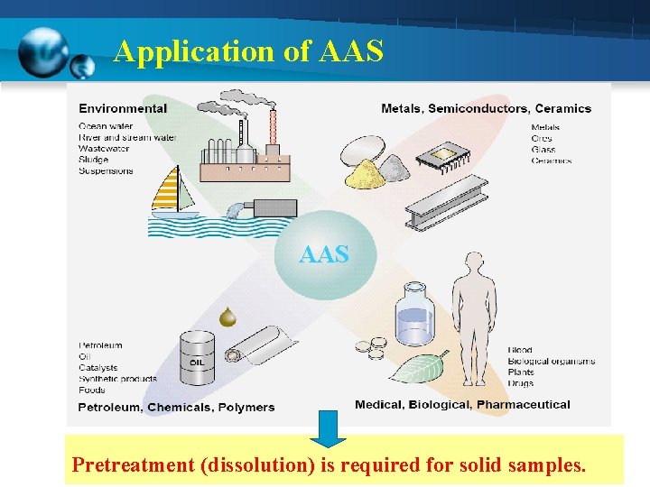 Application of AAS Pretreatment (dissolution) is required for solid samples. 