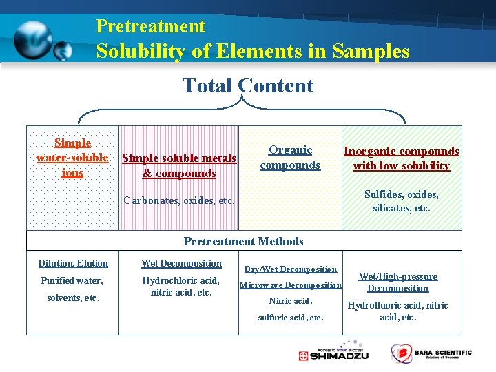 Pretreatment Solubility of Elements in Samples Total Content Simple water-soluble ions Simple soluble metals