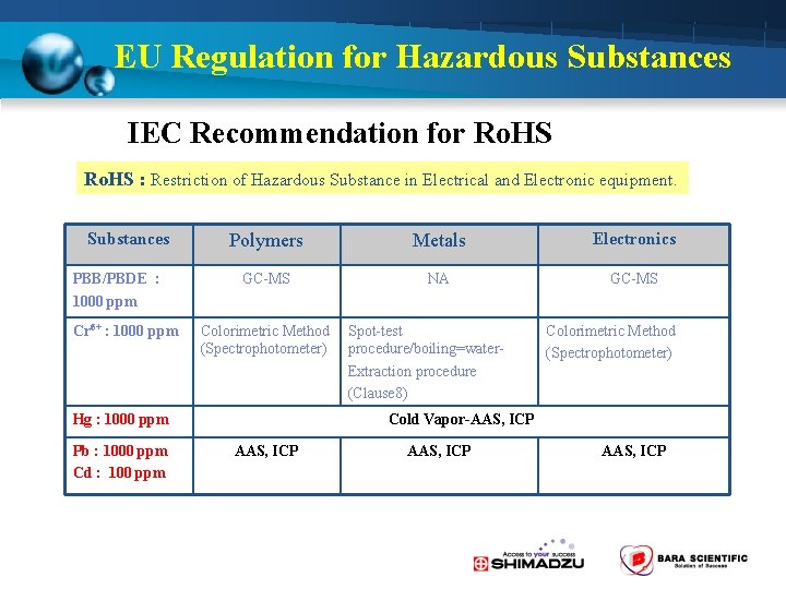 EU Regulation for Hazardous Substances IEC Recommendation for Ro. HS : Restriction of Hazardous