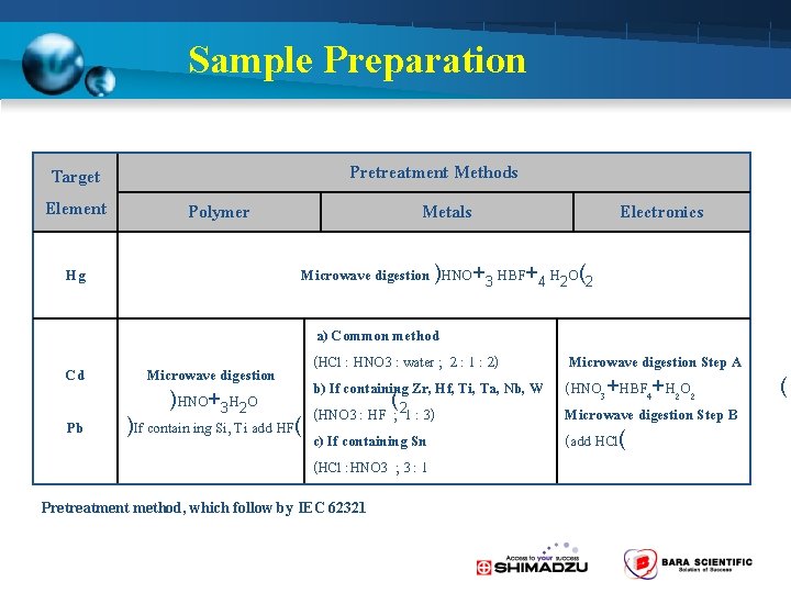 Sample Preparation Target Element Hg Polymer Pretreatment Methods Metals Electronics Microwave digestion )HNO+3 HBF+4