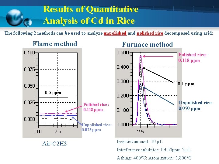 Results of Quantitative Analysis of Cd in Rice The following 2 methods can be