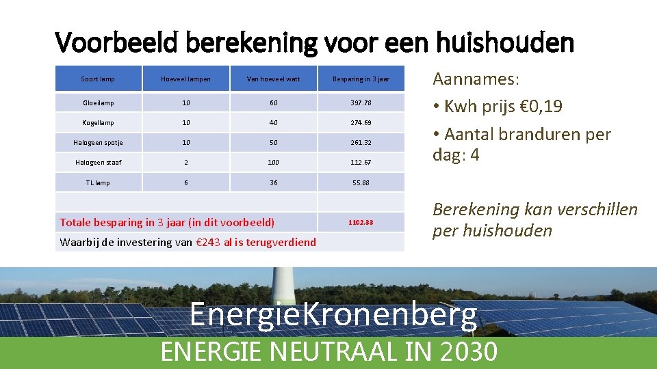 Voorbeeld berekening voor een huishouden Soort lamp Hoeveel lampen Van hoeveel watt Besparing in