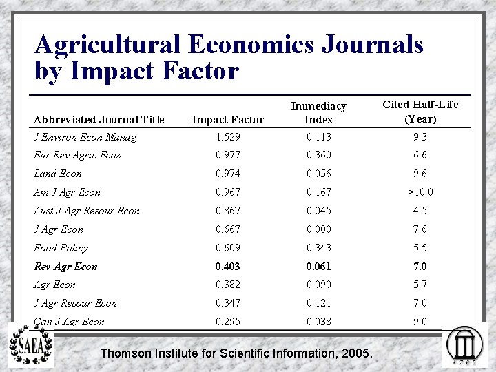 Agricultural Economics Journals by Impact Factor Immediacy Index Cited Half-Life (Year) J Environ Econ