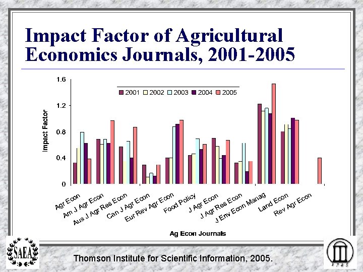 Impact Factor of Agricultural Economics Journals, 2001 -2005 Thomson Institute for Scientific Information, 2005.
