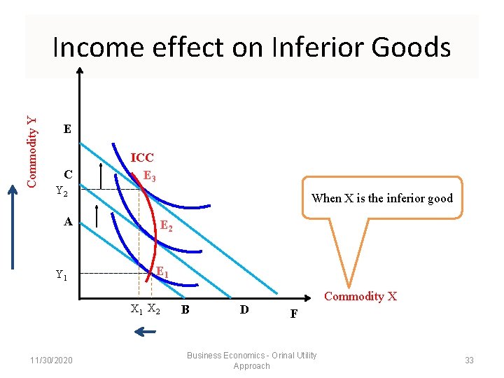 Commodity Y Income effect on Inferior Goods E C Y 2 ICC E 3