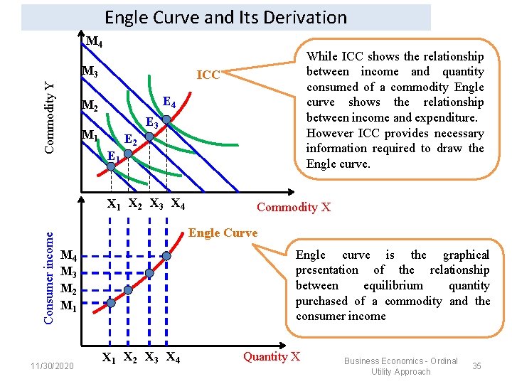 Engle Curve and Its Derivation M 4 Commodity Y M 3 ICC E 4