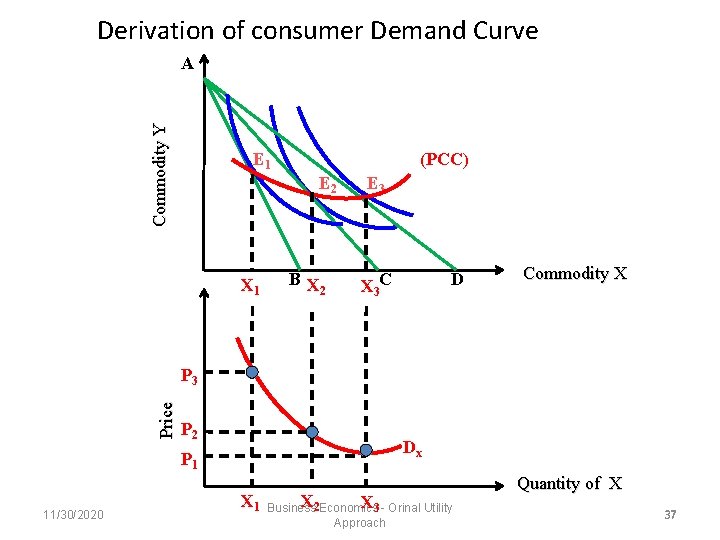 Derivation of consumer Demand Curve Commodity Y A E 1 (PCC) E 2 X