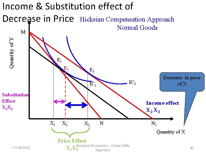 Income & Substitution effect of Decrease in Price Hicksian Compensation Approach Normal Goods Quantity Income & Substitution effect of Decrease in Price Hicksian Compensation Approach Normal Goods Quantity